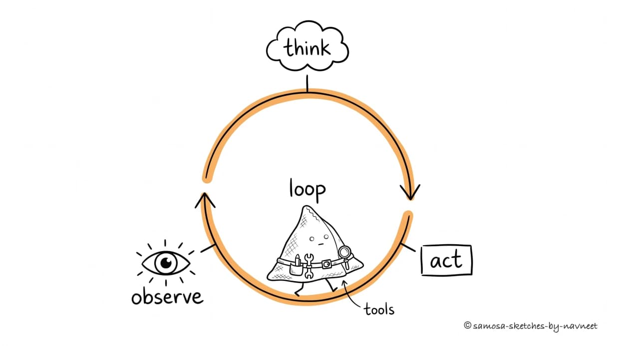 A samosa wearing a small toolbelt stands at the center of a circular orange arrow loop connecting three stations labeled think, act, and observe.