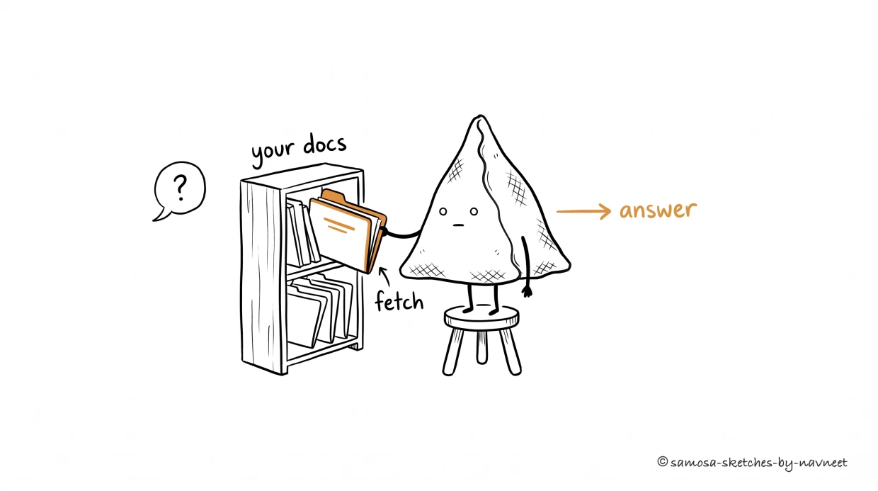 A samosa stands on a stool beside a bookshelf labeled 'your docs.' A question mark hovers nearby; the samosa fetches a folder from the shelf and produces an answer.